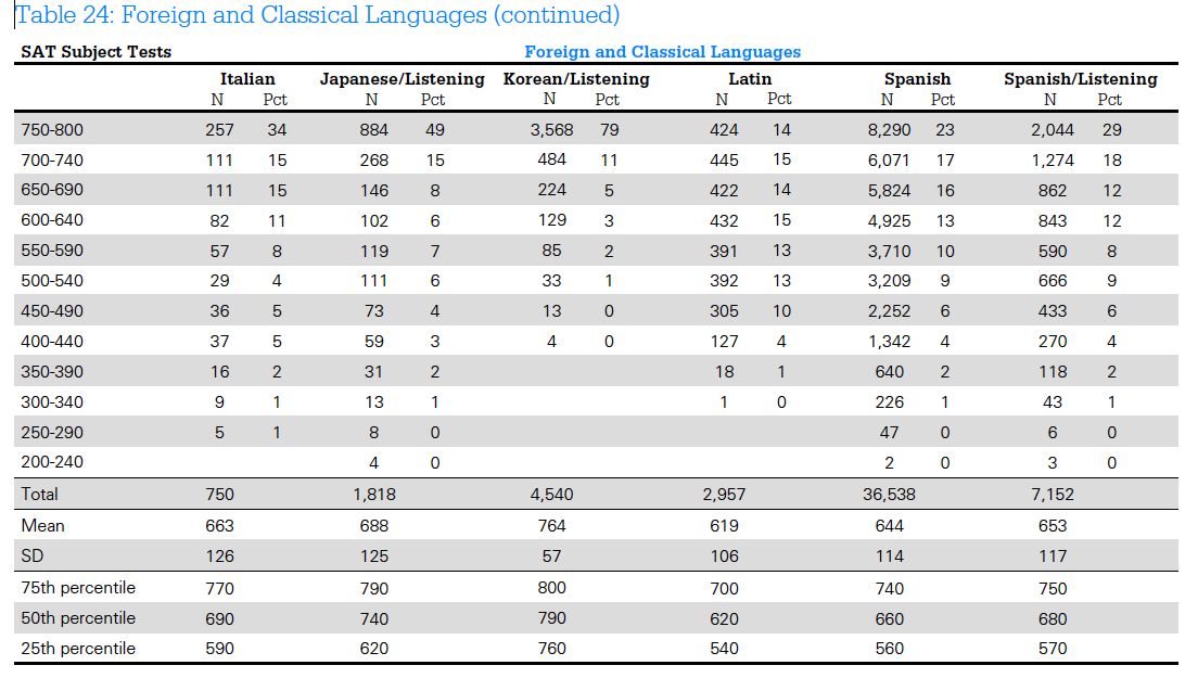 Sat Subject Test Scaled Score Chart