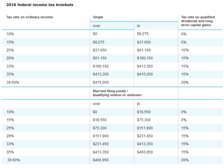 Short Term Capital Loss Short Term Capital Loss Tax Rate 2016