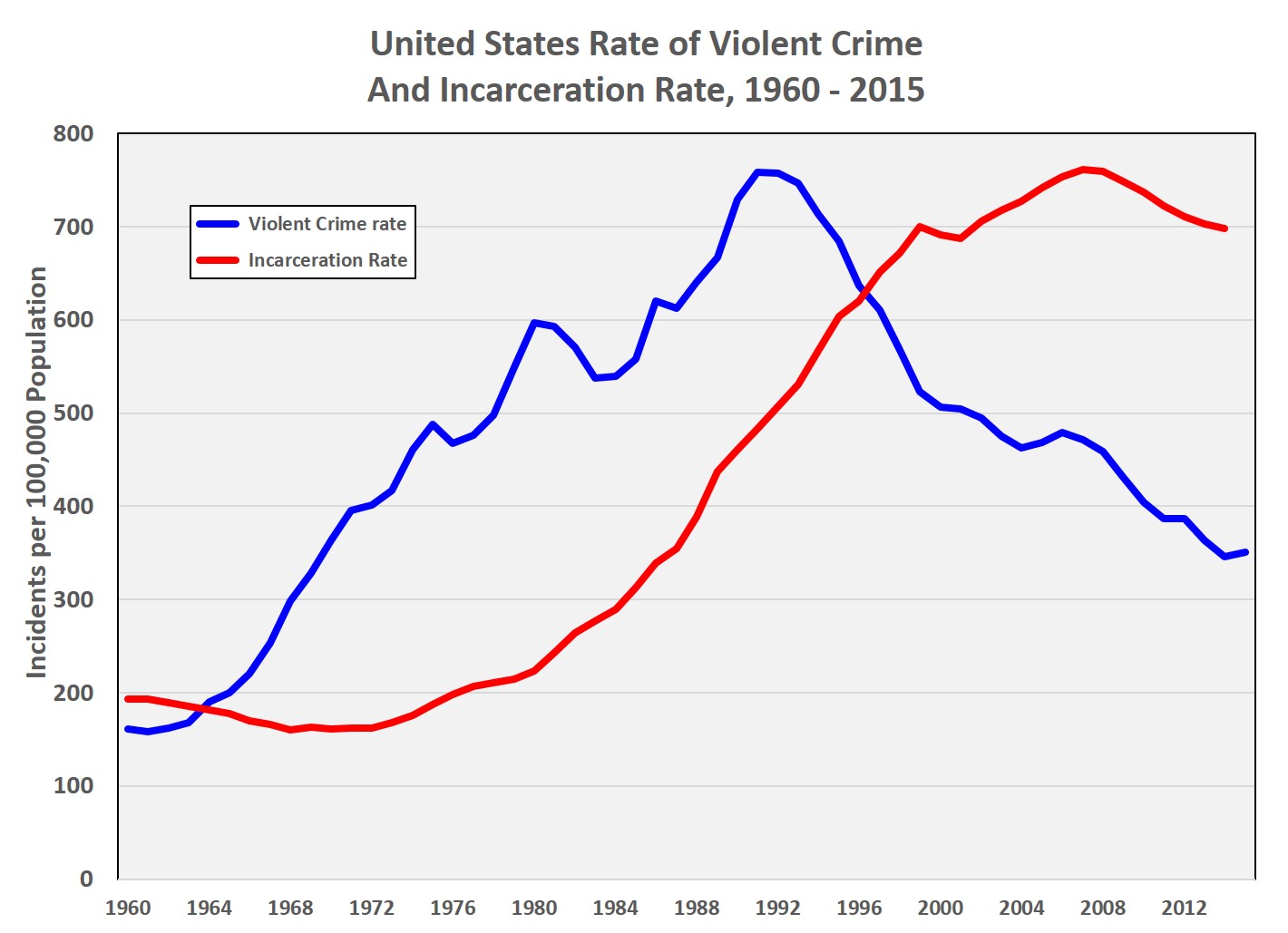 Debatably Political Crime Rate in the United States