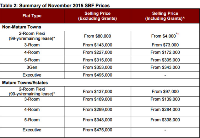 Singapore Hdb Room Resale Flat Price Queen's Road HDB Flat For