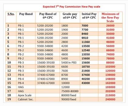 7th Pay Commission Pay Band Chart
