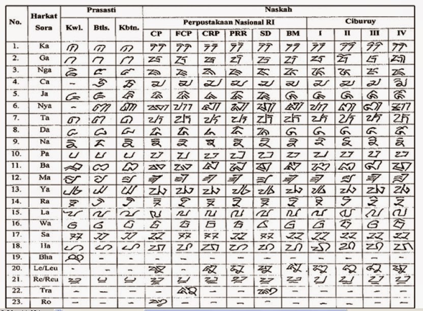 Belajar Bahasa Sunda Purba / Kuno terlengkap