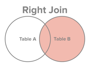 Java/Oracle/ADF : Visual Explanation of SQL Joins