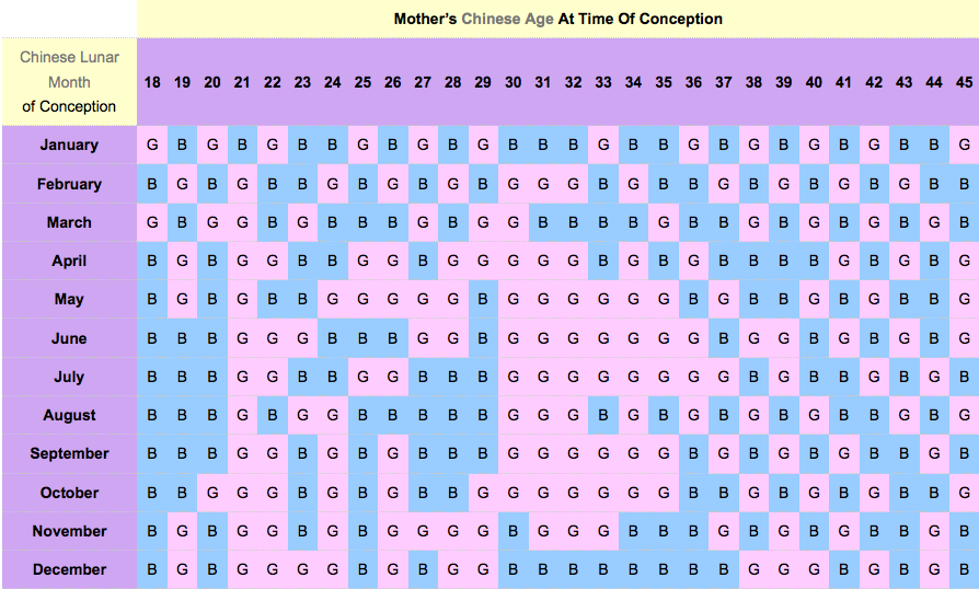 Jantina Anak Kalendar Cina / Dengan menggunakan umur ibu pada konsep dan.