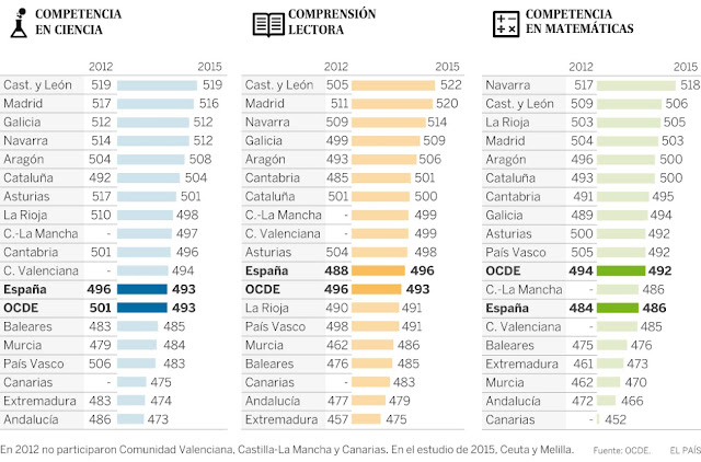 Resultado de imagen de PISA 2016 ESPAÑA euskadi