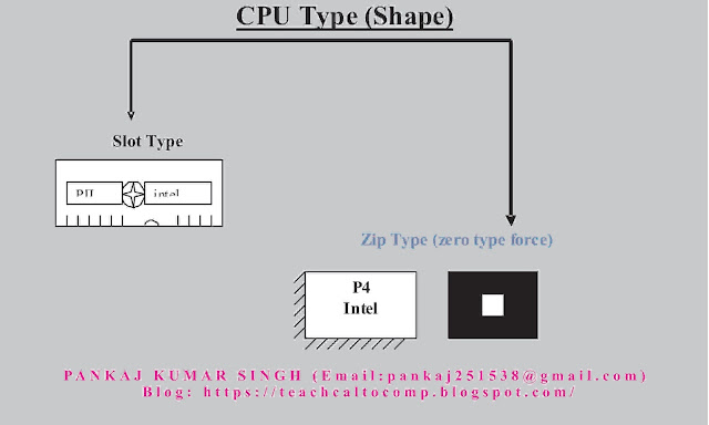 Central Processing Unit (CPU)