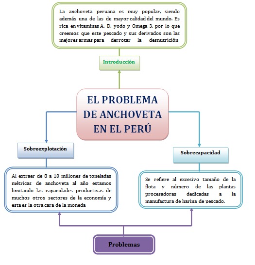 julianeryguevararodriguez PROBLEMA DE LA ANCHOVETA