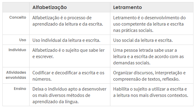 Alfabetização e letramento: é possível qualificar o ensino de