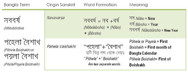 meaning of pohela boishakh