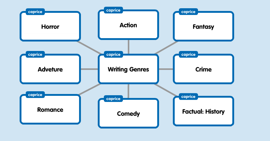 Жанры литературы на анг. Жанры музыки по английски. Жанры книг на английском с переводом. Какие жанры по английски. Виды книг на английском.