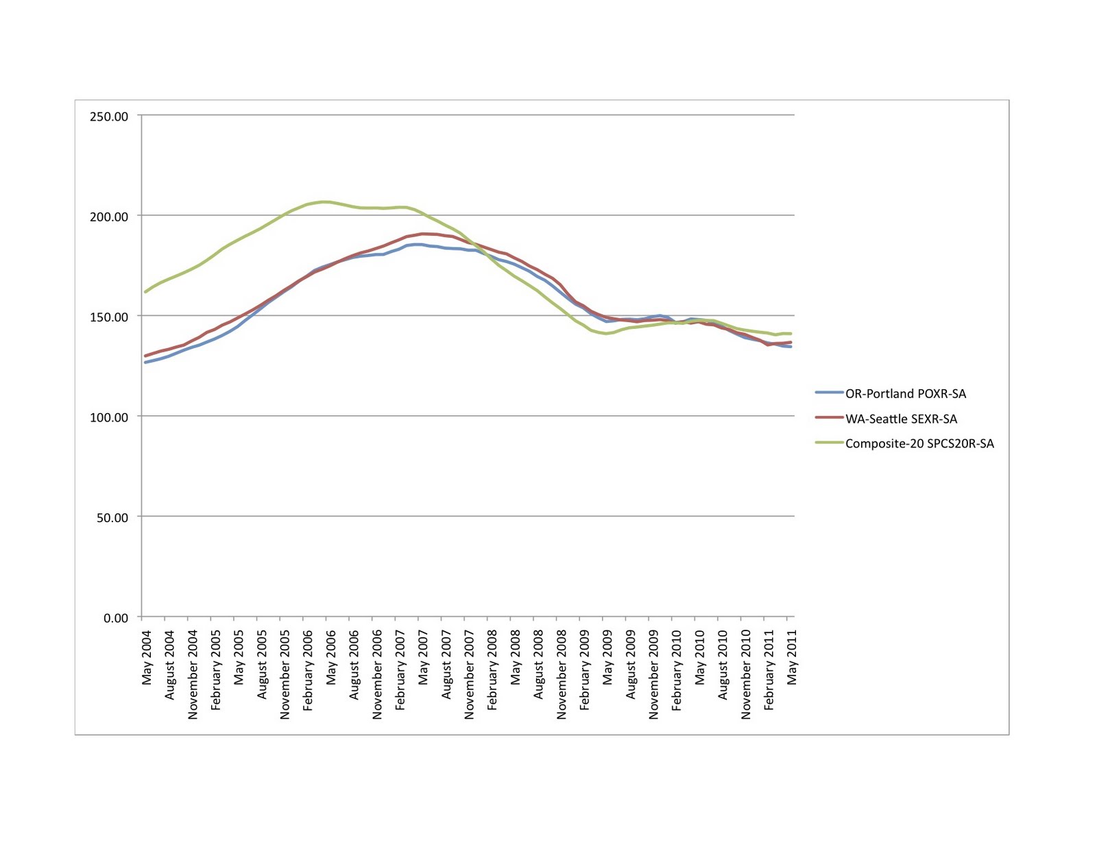 The Oregon Economics Blog Portland Home Values Slight Increase in May