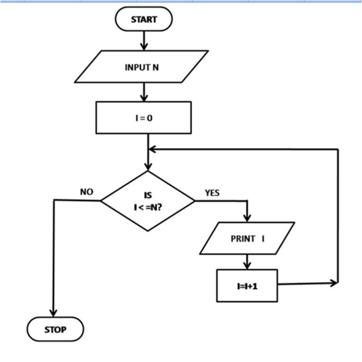 Let us Learn Computer Science: Flowcharts