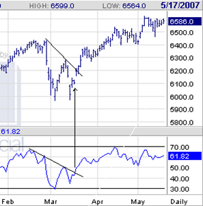 vidutinė reverso strategija rsi