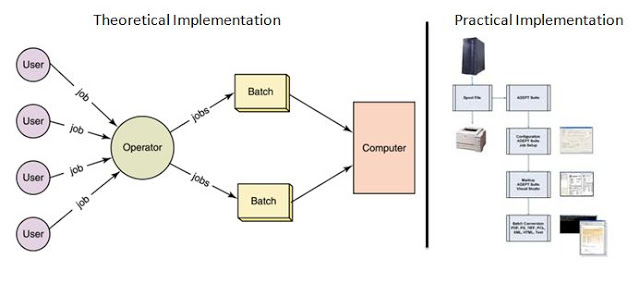 Sistem Operasi Pengertian Dan Contoh Batch System Critical Section Process Control Block Distributed Processing Handheld Thread