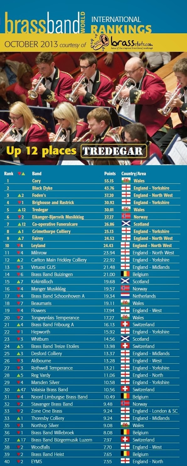 Brass Band World October 2013 International Rankings