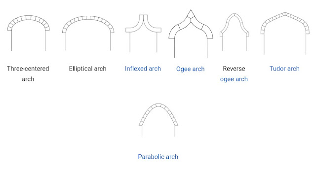 Struktur Lengkungan Arch Romawi dan Sejarahnya