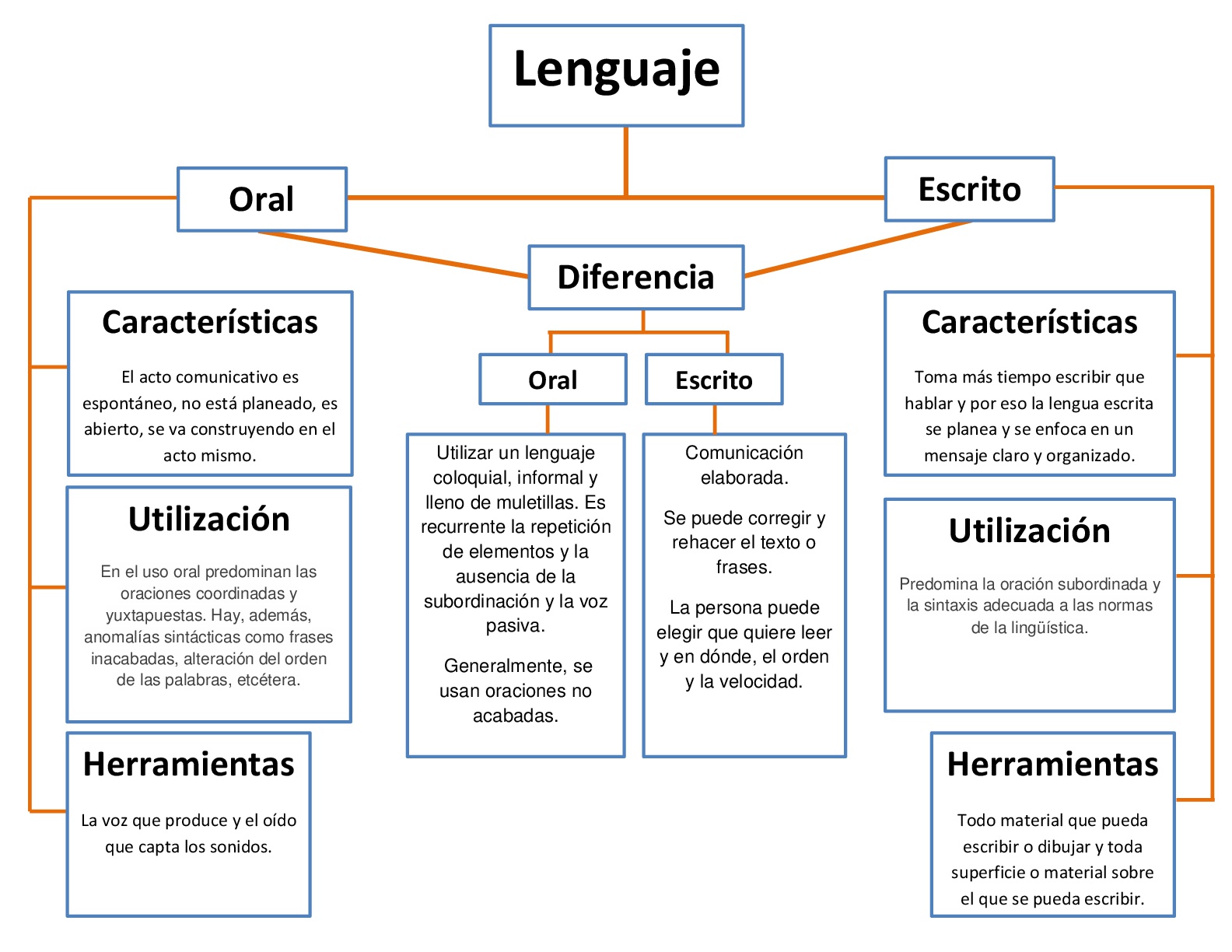 como se escribe orale o orale