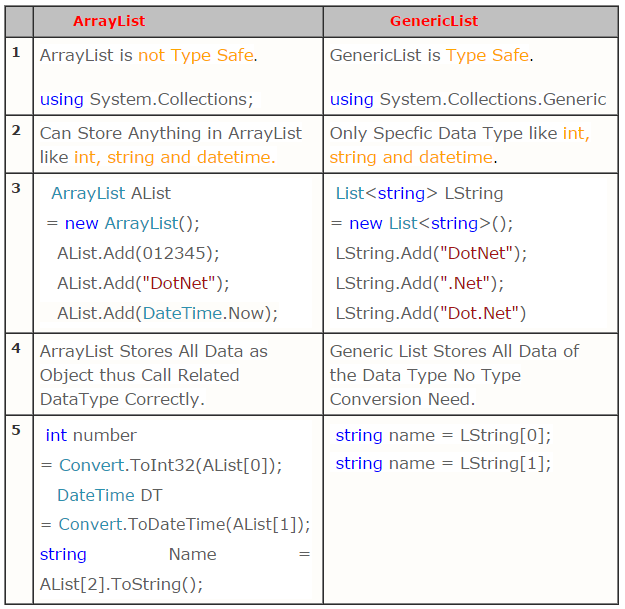 Difference Between ArrayList And GenericList in Asp.Net ...