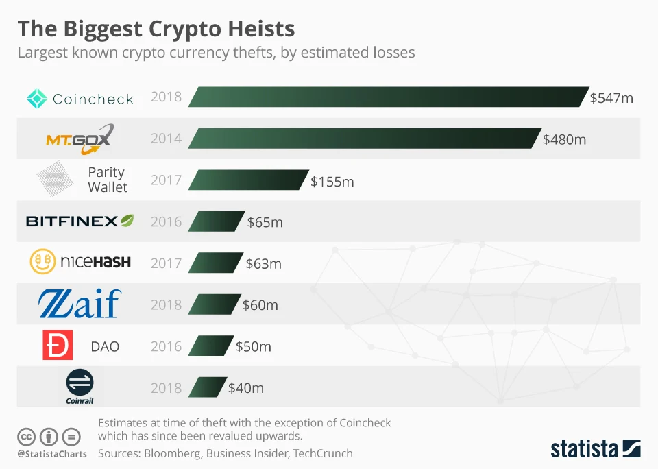 The Biggest Crypto Heists - infographic