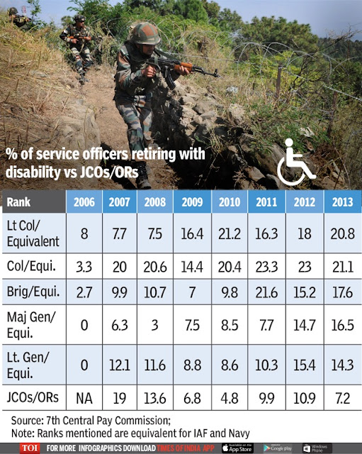 percentage-of-armed-forces-retiring-on-disability