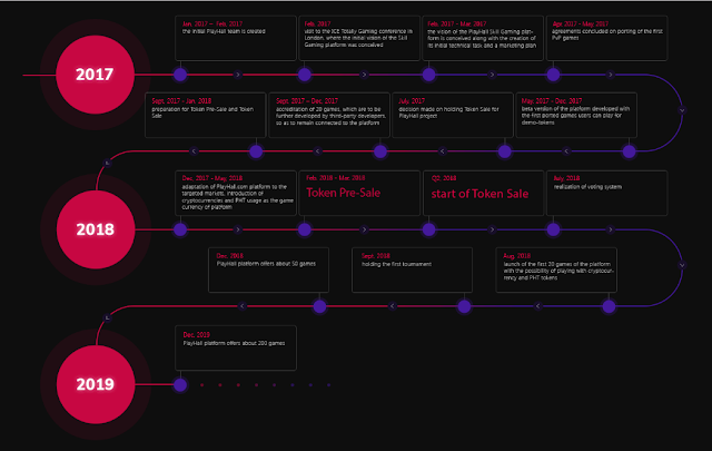 Token starts. Blockchain developer roadmap. Revenuelab. бонусный фонд проекта. Pre sale токенов.