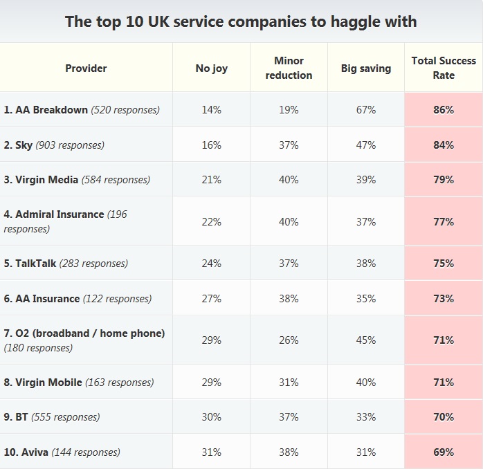 SuperNova125 The Top 10 UK Service Companies To Haggle With