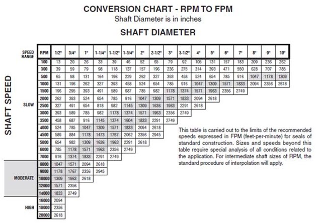 Oil Seal Conversion Chart