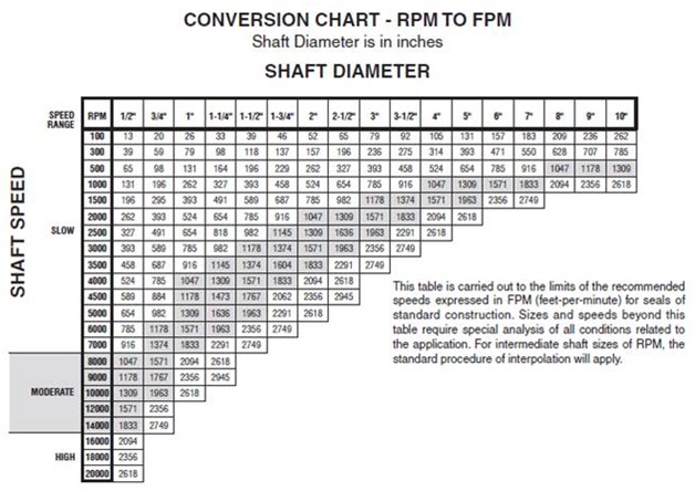 Mechanical Seal Standard Size Chart