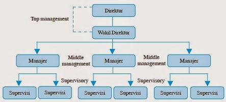 Struktur Organisasi Manajemen