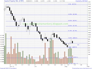 saham CTRP