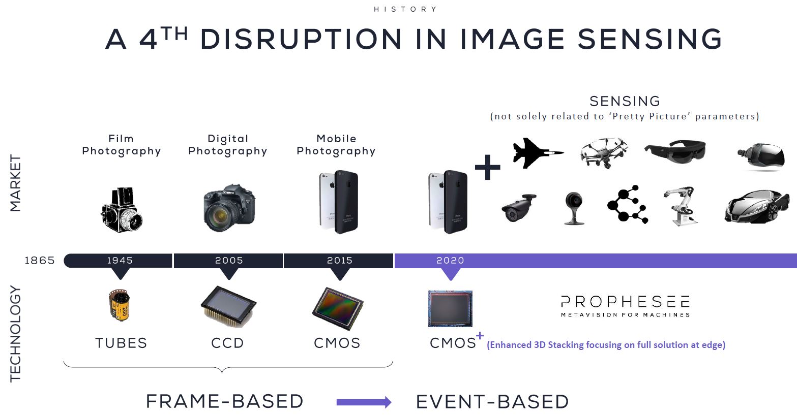 Image Sensors World Fraunhofer Vision SoC vs EventBased Sensors