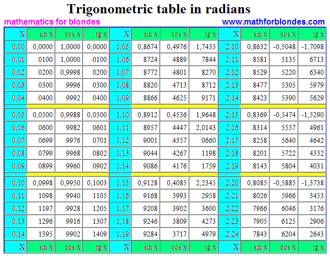 Trig Chart Radians