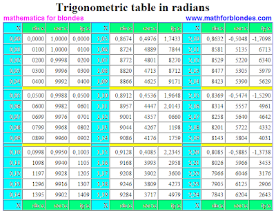Trigonometric table in radians. sin cos tan table in radians trig chart. Mathematics for blondes.