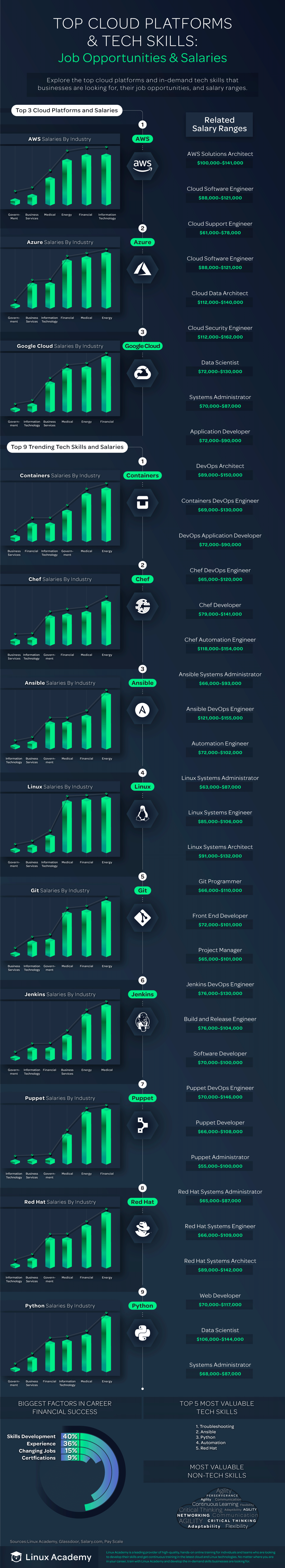 Infographic - Top Cloud Platforms, Tech Skills, Job Opportunities and Salary Ranges