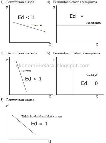 Pengertian Elastisitas Permintaan Dan Jenis Jenisnya<script async src=