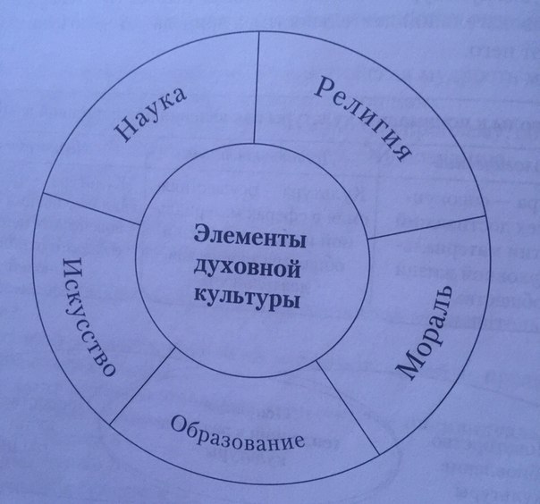 важнейшие элементы духовности