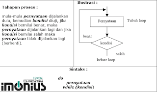 Looping atau Perulangan Pada Java Beserta Contoh Programnya - Imonius