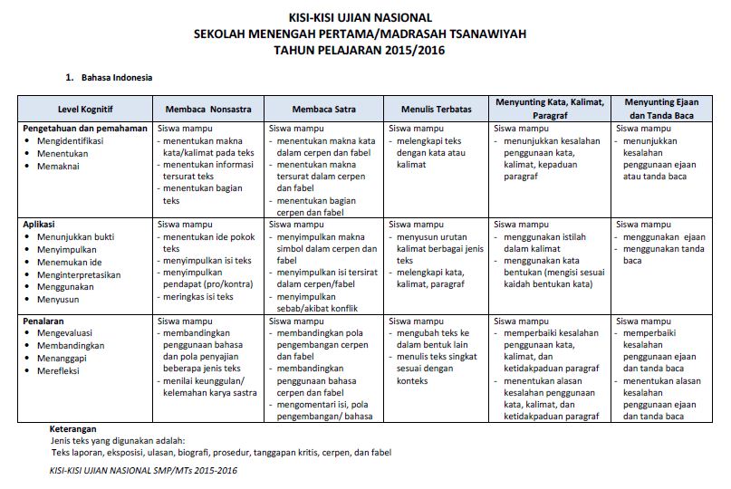 Kumpulan Soal Bahasa Indonesia SMP/MTs
