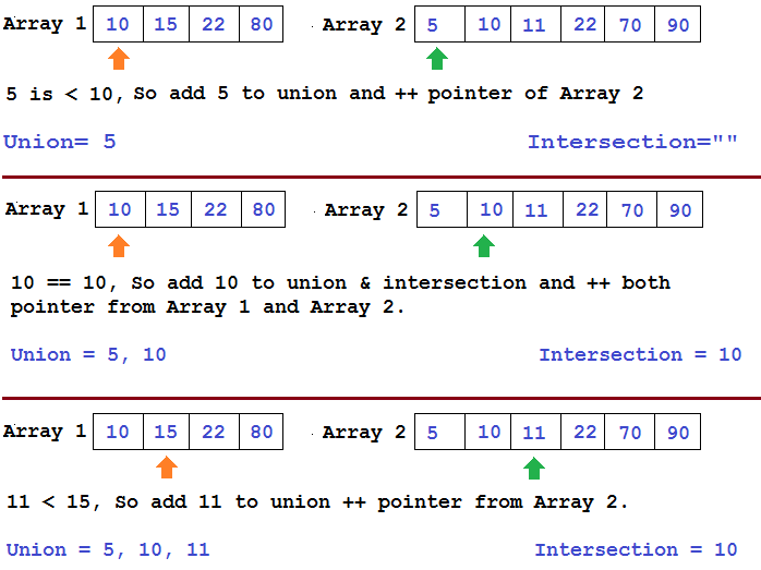Union and Intersection of Two Sorted Arrays | JavaByPatel: Data ...