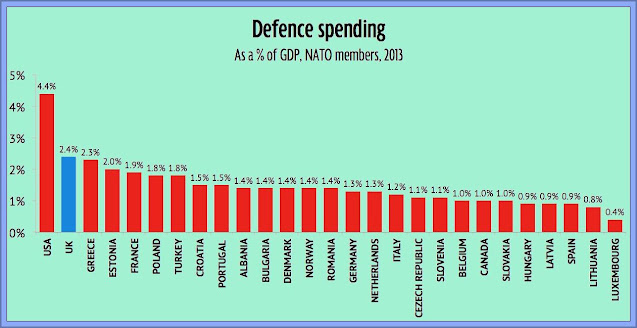 NATO Spending 2013