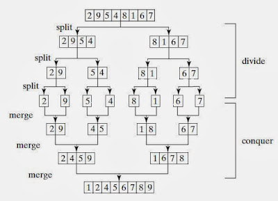 Merge Sort Algorithm in Java - JAVA Solutions