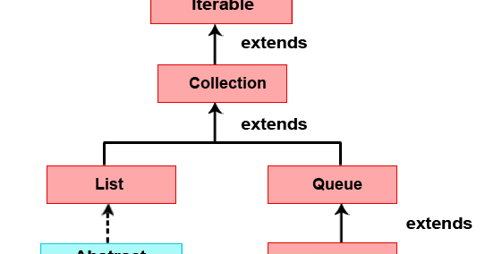 Java LinkedList