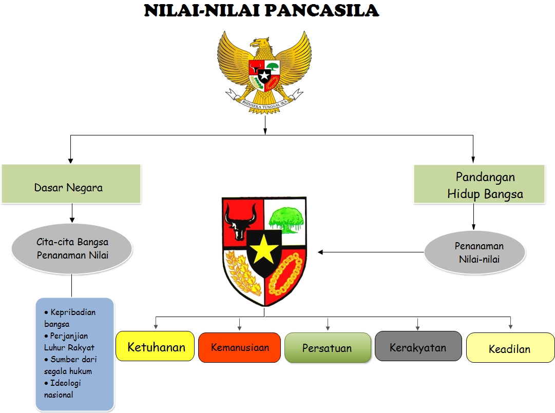 Ayo Belajarrrr Mind Map Nilai Nilai Pancasila