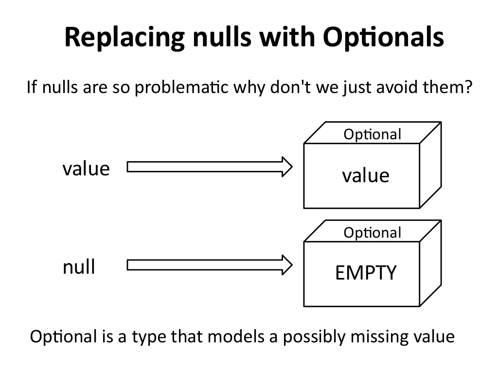 10 Examples Of Optional In Java 8 10 Examples Of Optional In Java 8