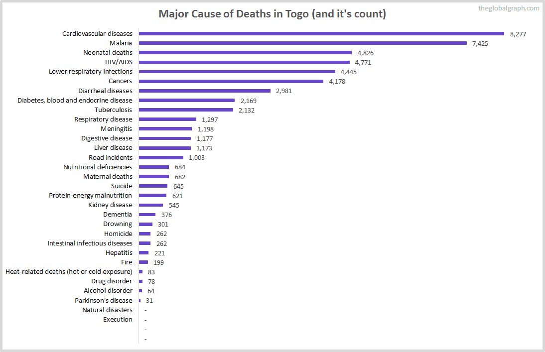 Major Cause of Deaths in Togo (and it's count)