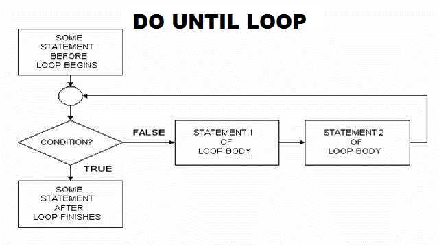 Story Of Tis: What is DO WHILE and DO UNTIL?