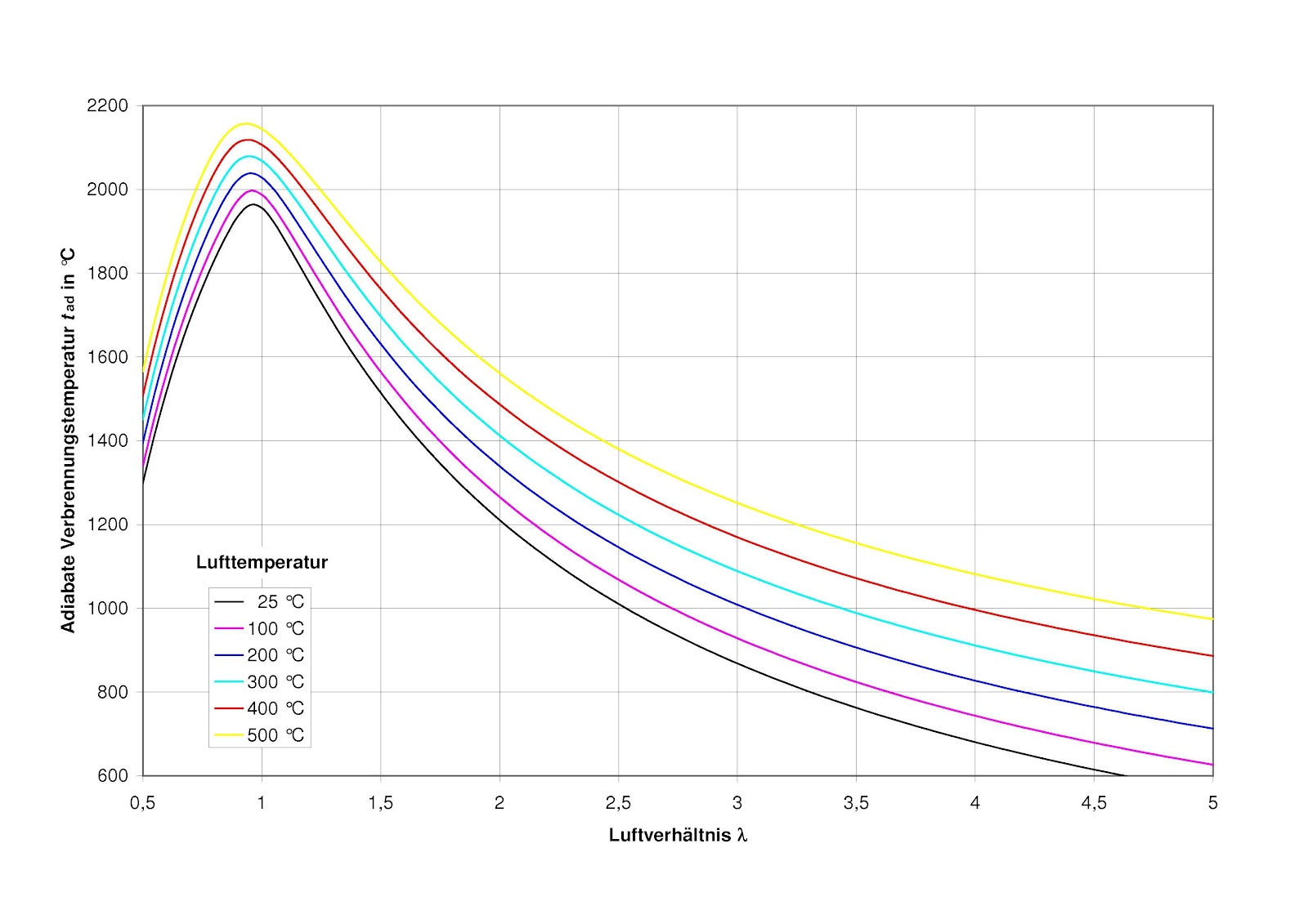 Thermodynamische Funktionen: Adiabate Verbrennungstemperatur, Exergieverlust und exergetischer ...