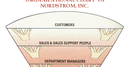Nordstrom Corporate Organizational Chart