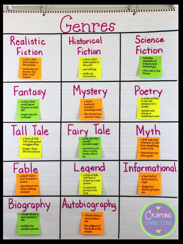Activity #1- Genres Anchor Chart.