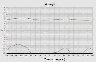 Диаграмма направленнности антенна СВЧ RF-7800W-AT016 по азимуту